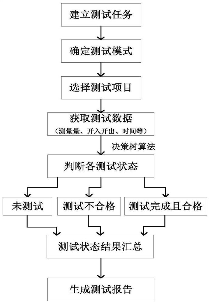 An automatic test method for relay protection of intelligent substation