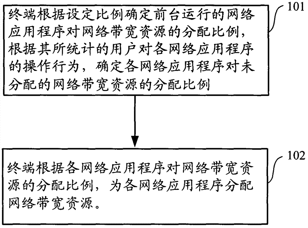 Method and device of distributing network source among multiple applications of terminal