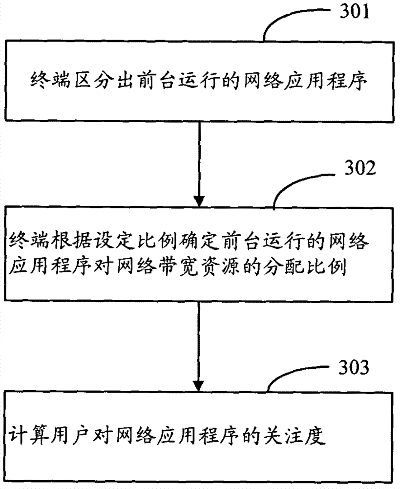 Method and device of distributing network source among multiple applications of terminal