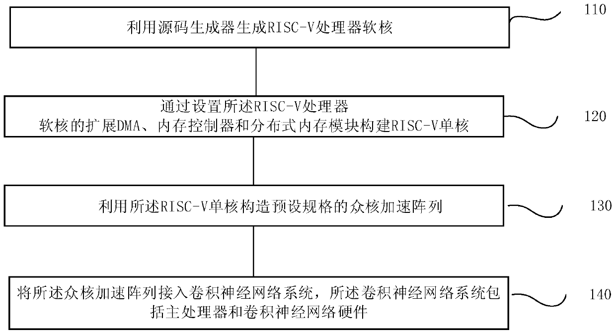 Convolutional neural network acceleration method and system, terminal and storage medium