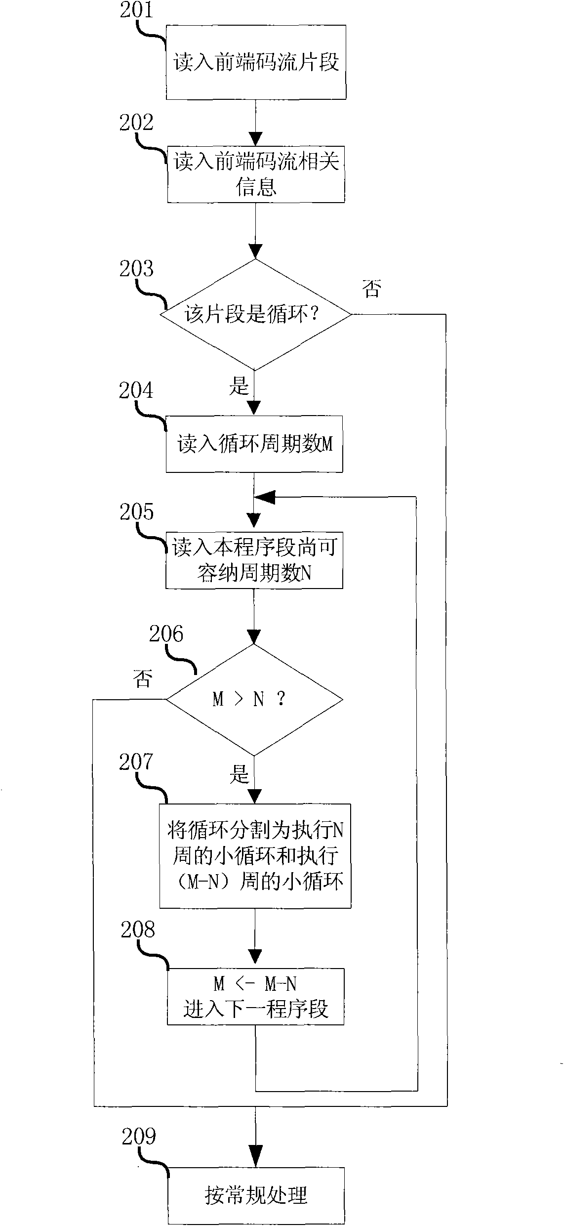 Data processing method and device