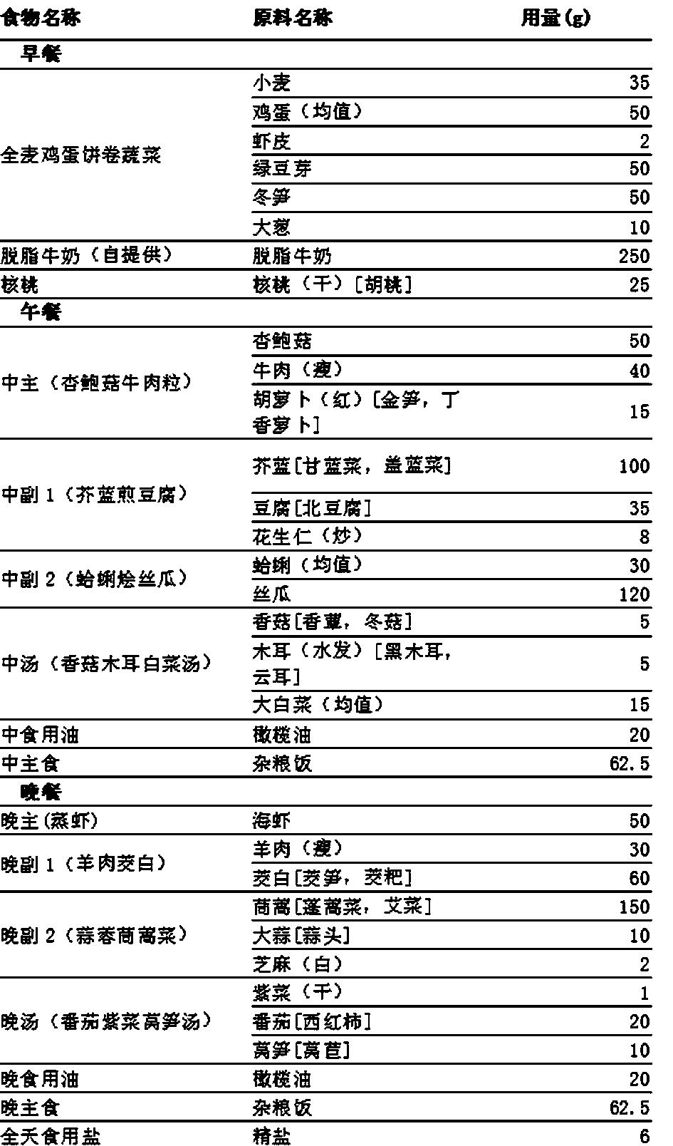 Preparation method of sugar-control nutritious meal for middle and advanced pregnancy of gestational diabetes mellitus