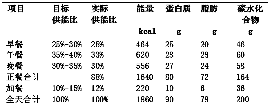 Preparation method of sugar-control nutritious meal for middle and advanced pregnancy of gestational diabetes mellitus