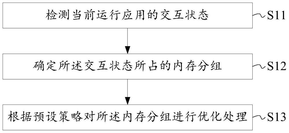 Memory optimization method, electronic equipment and storage medium