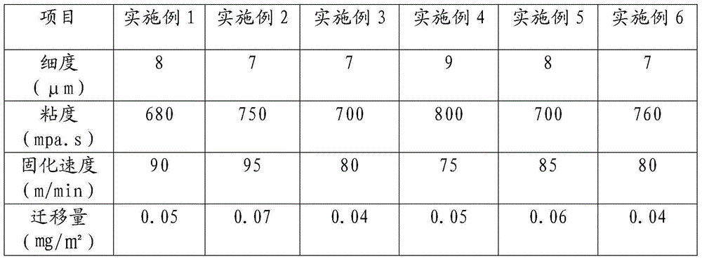 Low-migration UV flexible printing ink and preparation method thereof