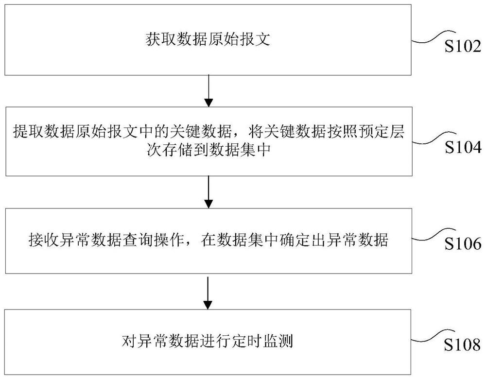 Data monitoring method and device, electronic equipment and computer readable storage medium