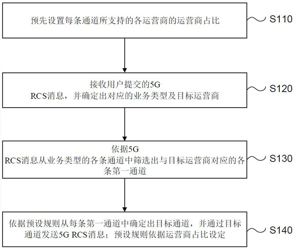 Channel allocation method, device and system in 5g RCS message transmission