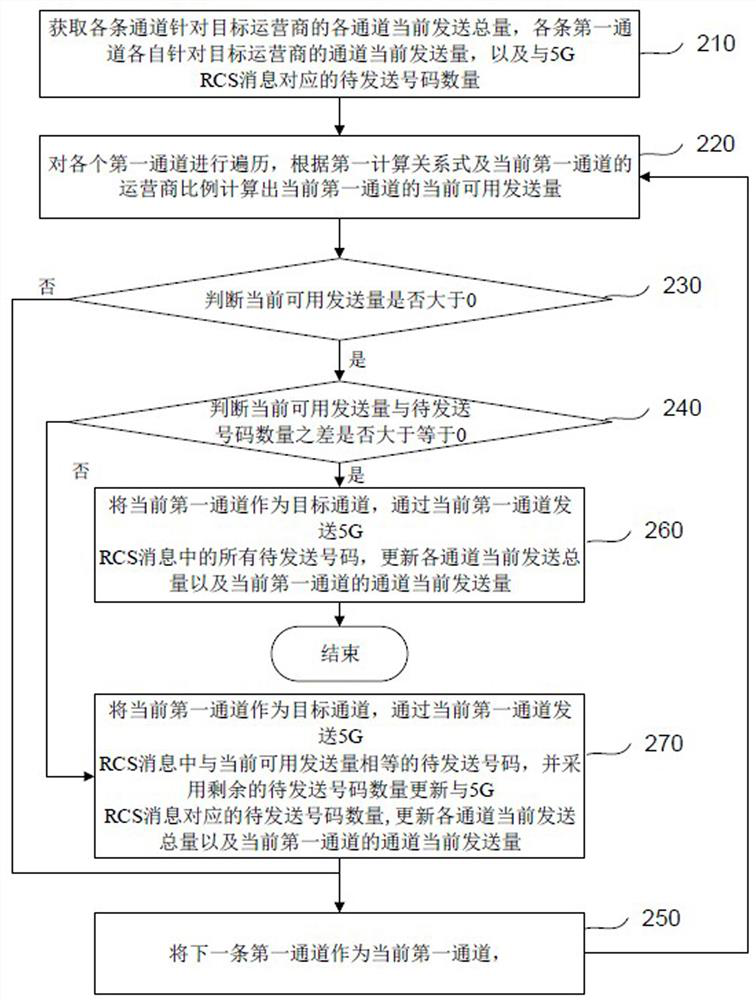 Channel allocation method, device and system in 5g RCS message transmission