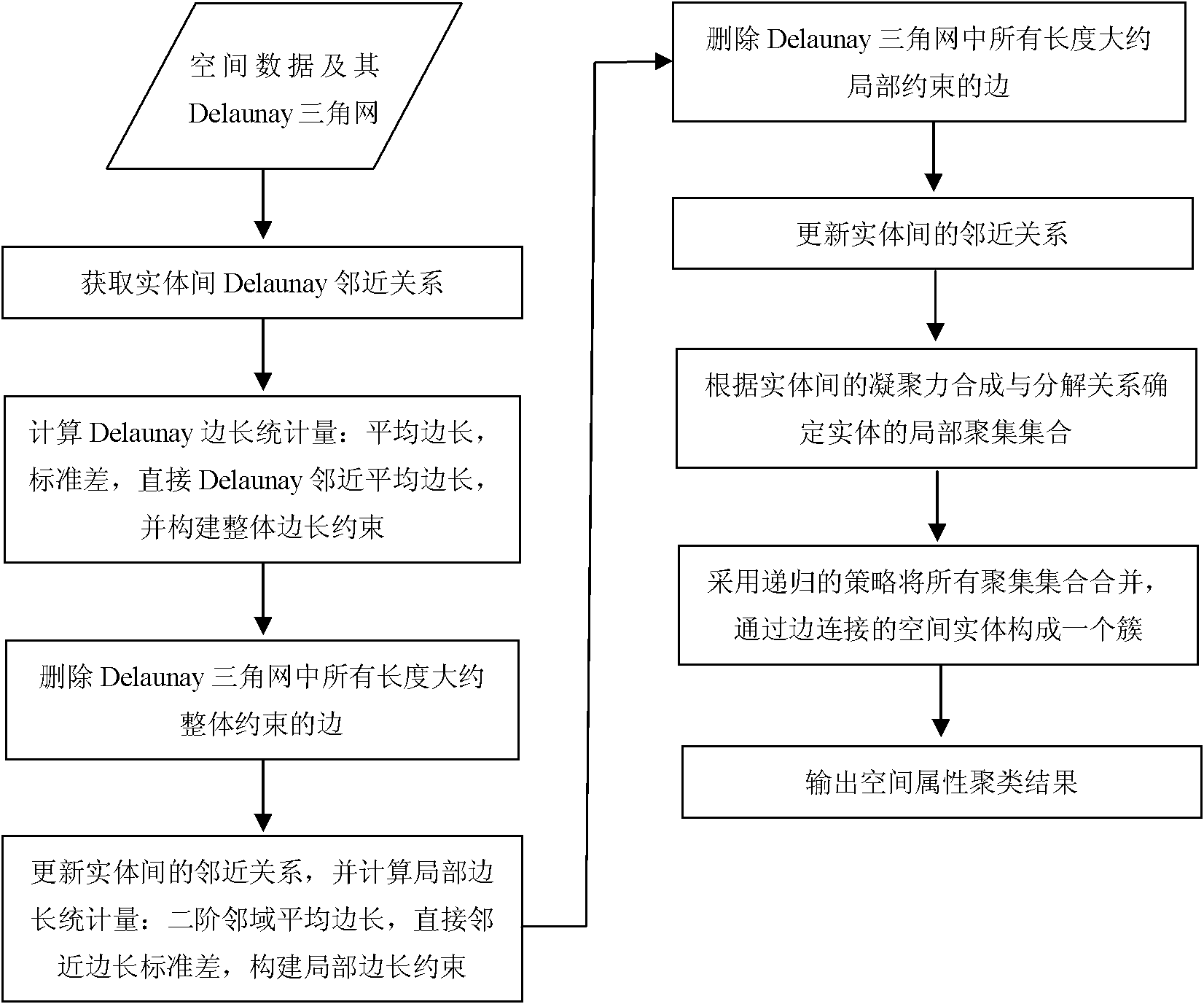 Adaptive spatial clustering method