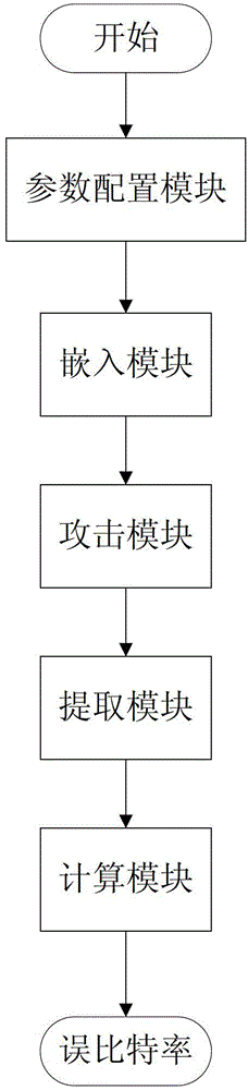 Natural language watermark robustness testing method and system