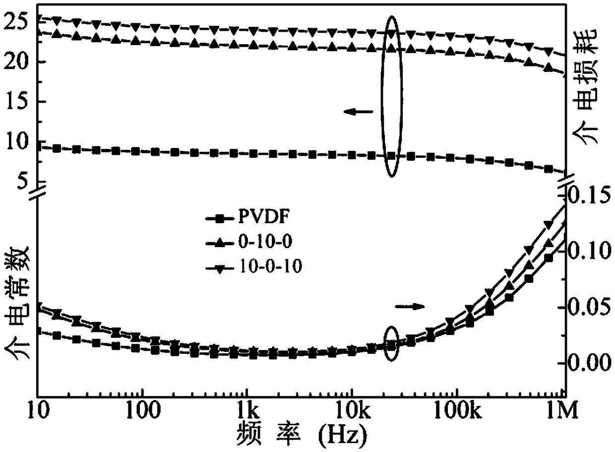 Gradient structure polyvinylidene fluoride based composite dielectric and preparation method thereof