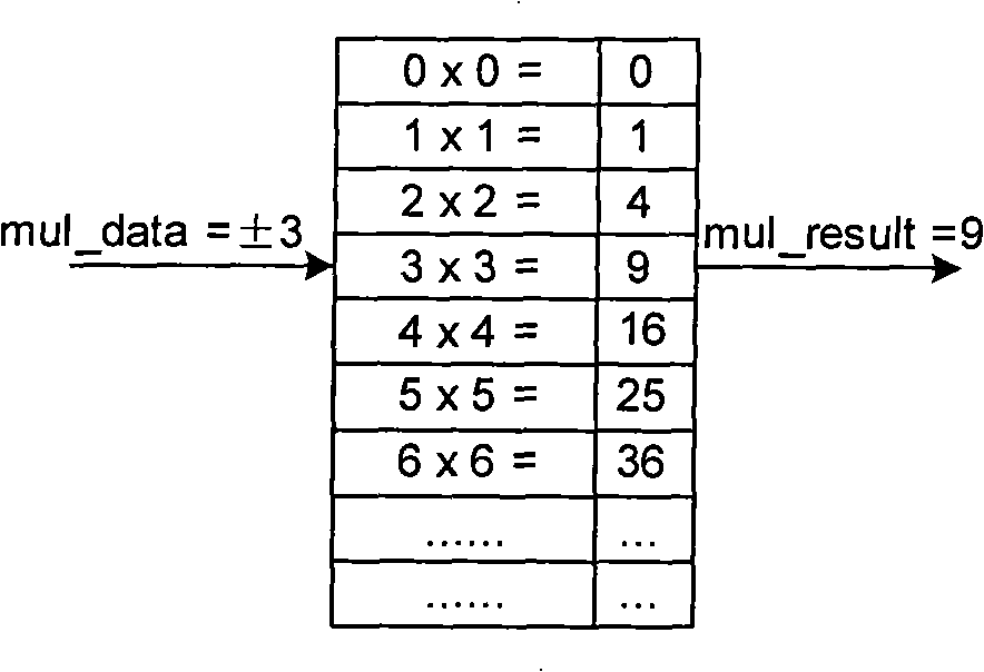 Squarer circuit and implementing method thereof