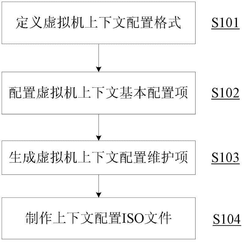 Virtual machine context setting method in cloud computing environment