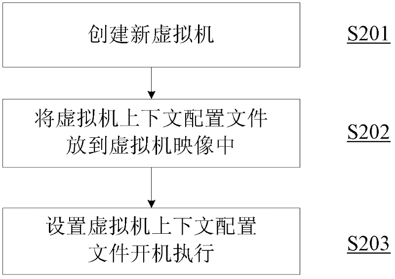 Virtual machine context setting method in cloud computing environment