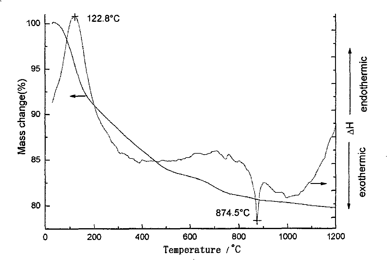 Method for preparing lanthanum zirconate powder