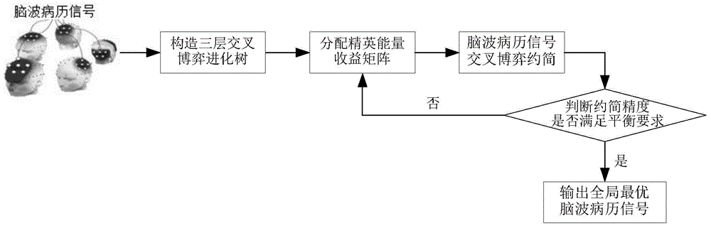 Brain wave medical record signal reduction method based on three-layer cross game energy trees