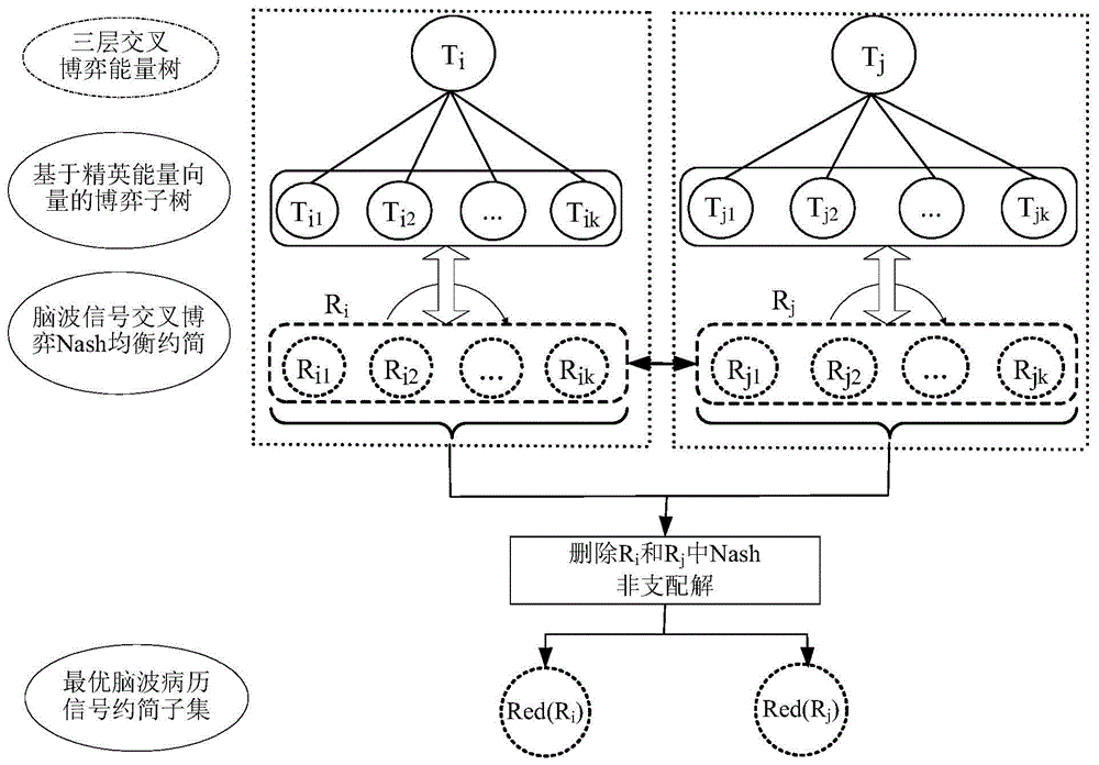 Brain wave medical record signal reduction method based on three-layer cross game energy trees