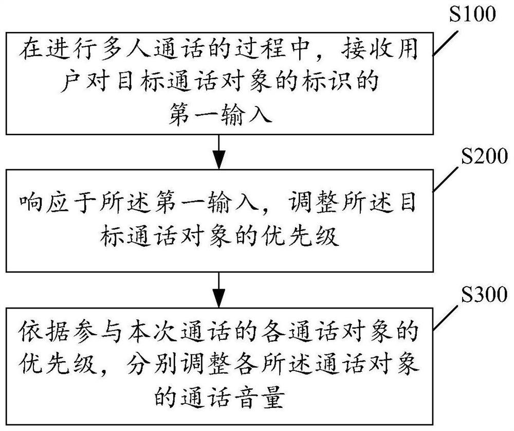 Call control method and device