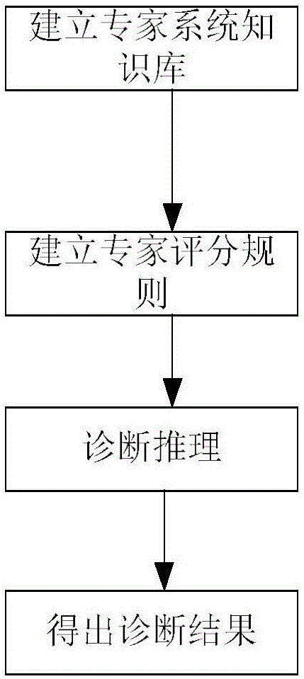 Monitoring data-based transformer state expert diagnosis method