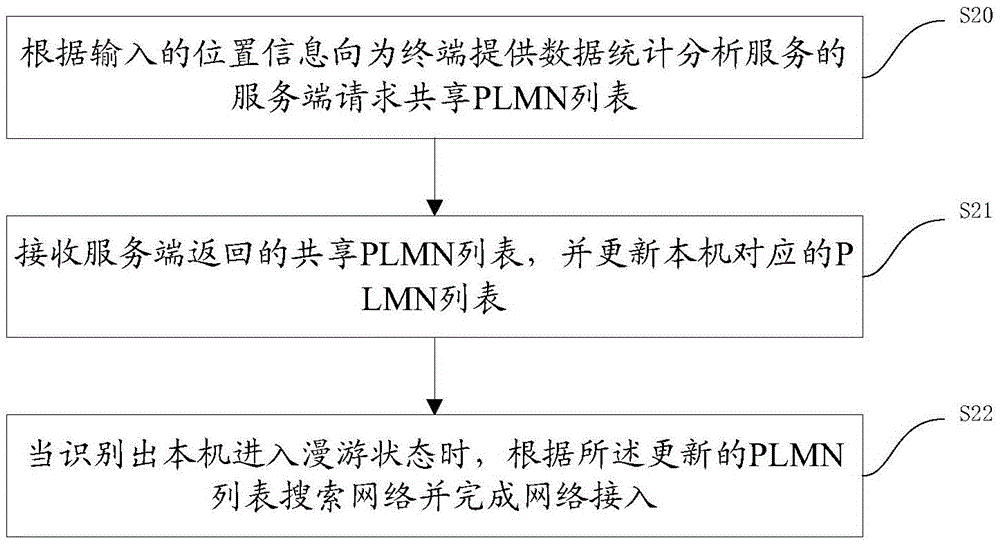 Communication network access method and device