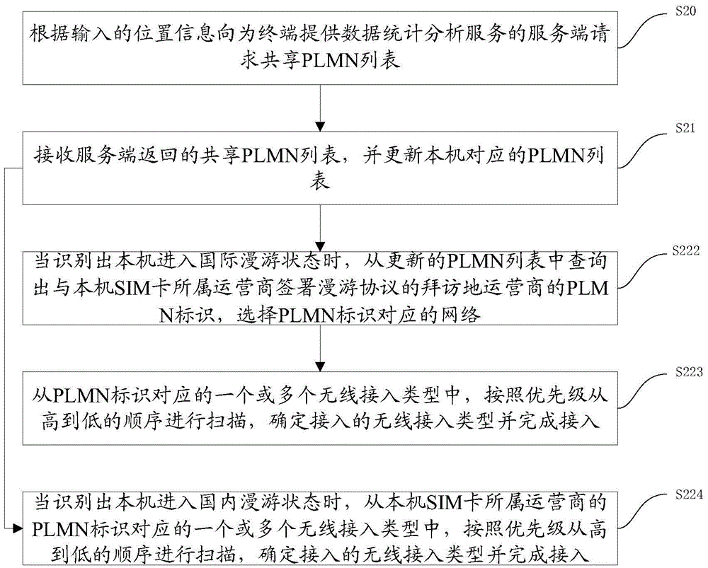 Communication network access method and device