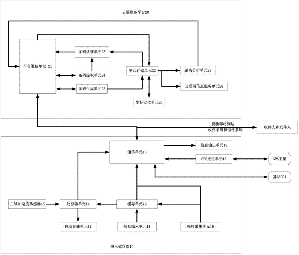 Logistics positioning, authenticating and monitoring system and working method thereof