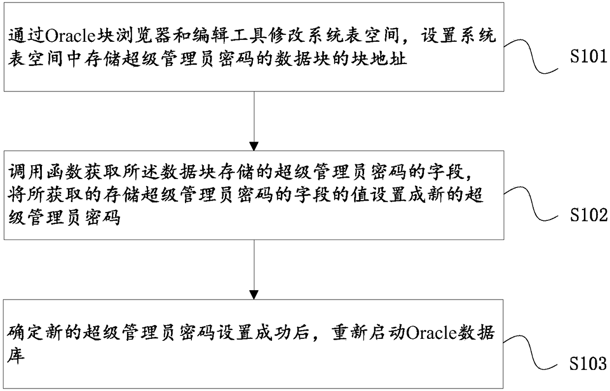 A method and device for cracking oracle database account passwords