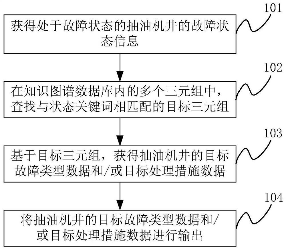 Troubleshooting method, device, storage medium and electronic equipment for pumping well