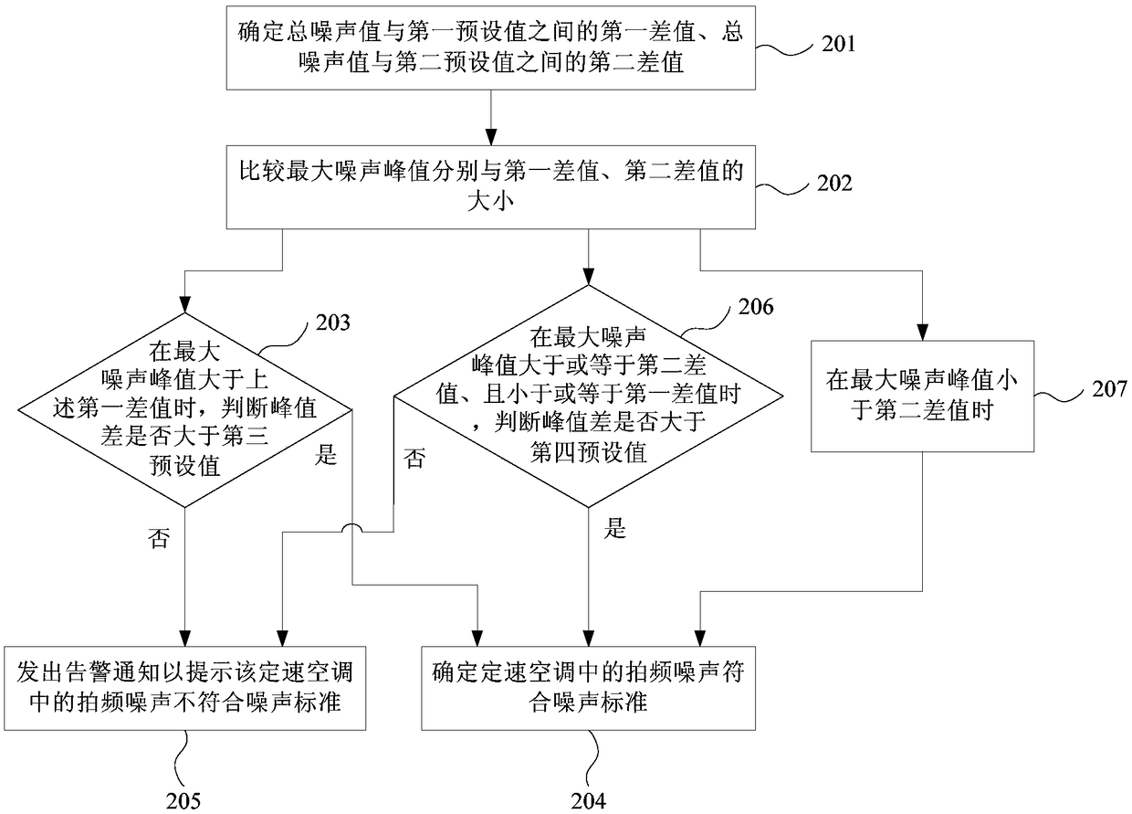 Method and device for determining beating vibration of constant-speed air conditioner