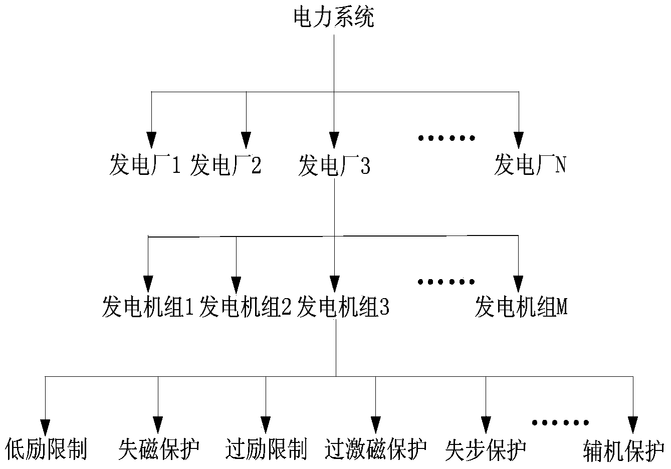 Automatic checking method for generator set grid-related protection and limitation