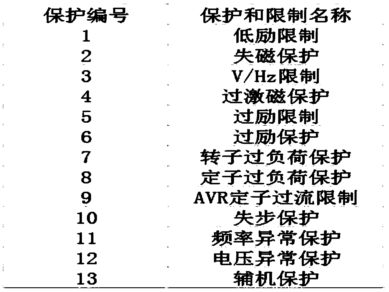 Automatic checking method for generator set grid-related protection and limitation