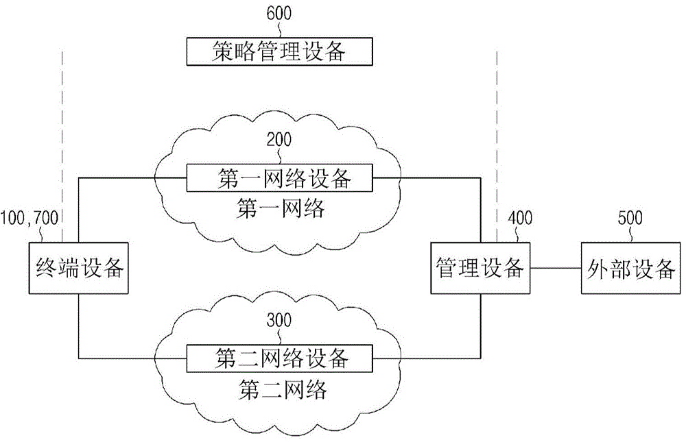 System and method for simultaneous data transfer services in heterogeneous networks