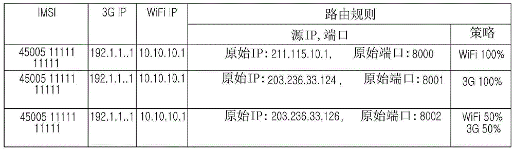 System and method for simultaneous data transfer services in heterogeneous networks