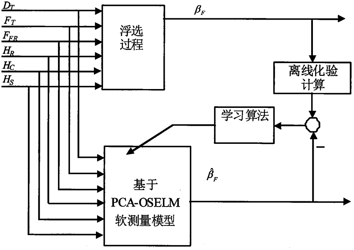 Soft concentrate grade measurement method and system based on hybrid sorting system of principal component analysis and online extreme learning machine