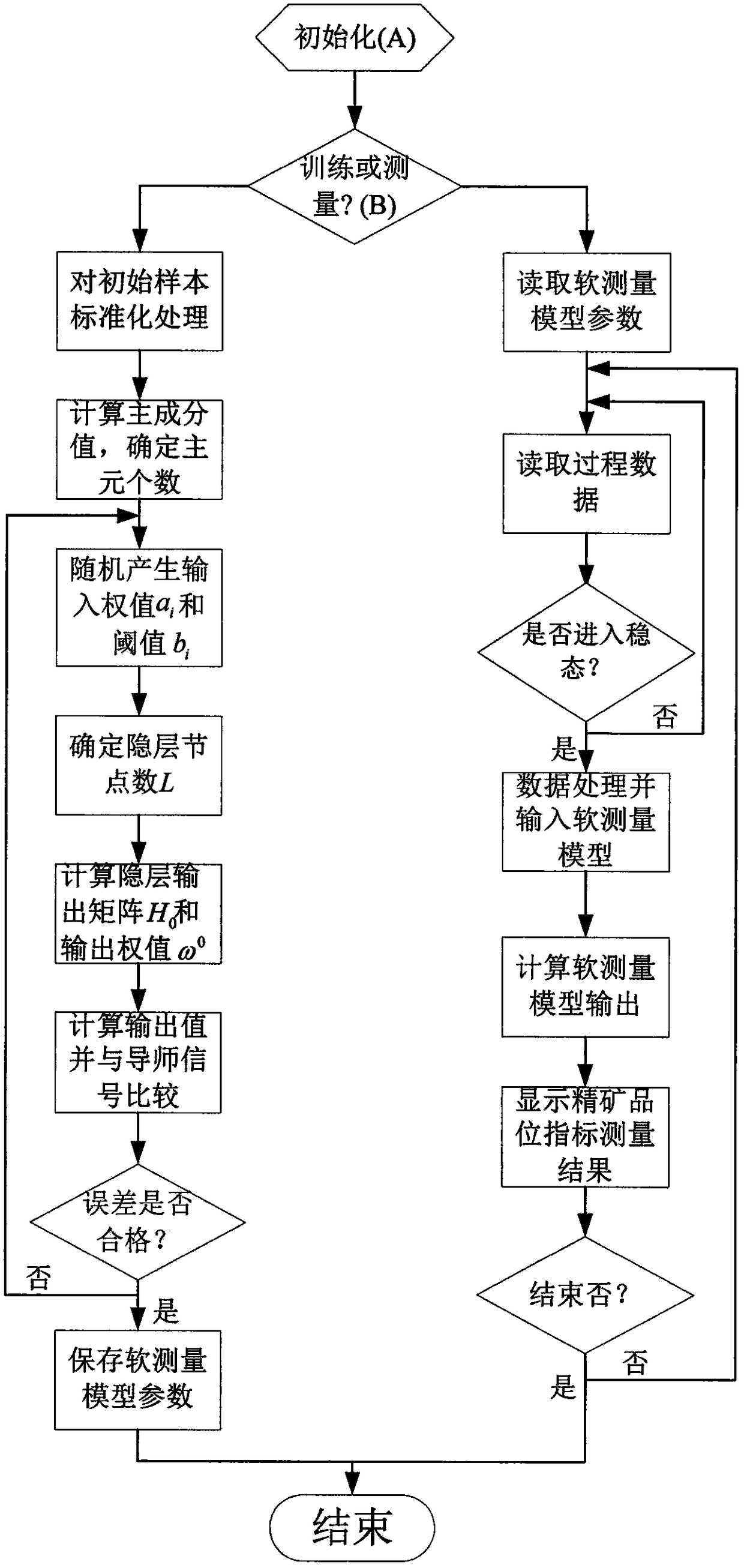 Soft concentrate grade measurement method and system based on hybrid sorting system of principal component analysis and online extreme learning machine