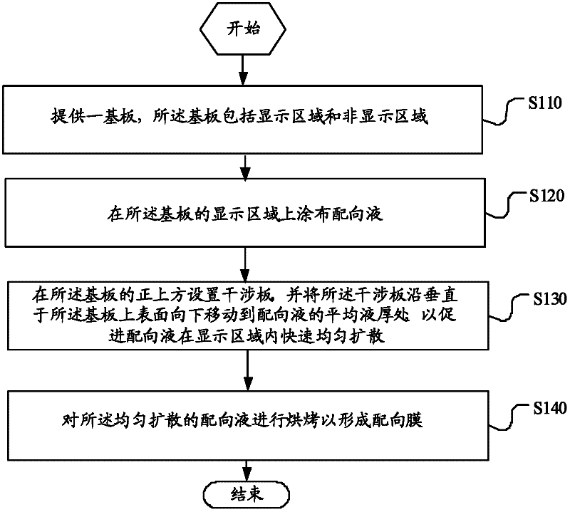 Method for preparing distribution film and equipment