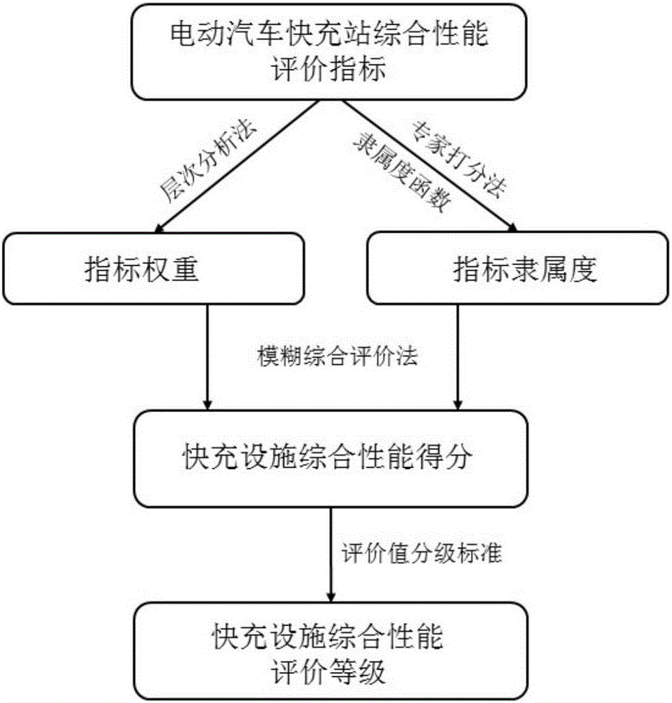 Method for evaluating comprehensive performance of electric vehicle fast charging facilities