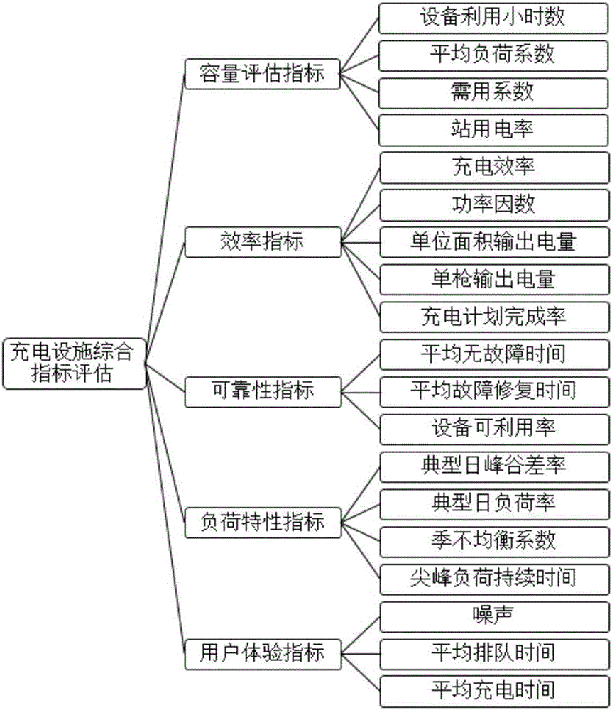 Method for evaluating comprehensive performance of electric vehicle fast charging facilities