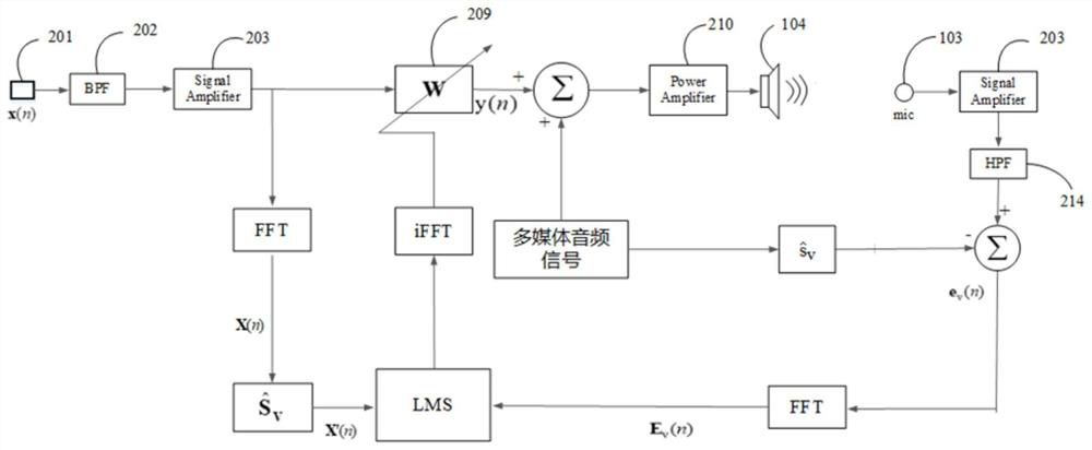 Active control system and method for automobile road noise and automobile system