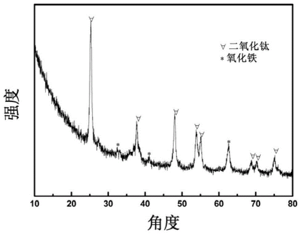 Preparation method of titanium dioxide/iron oxide composite negative electrode material