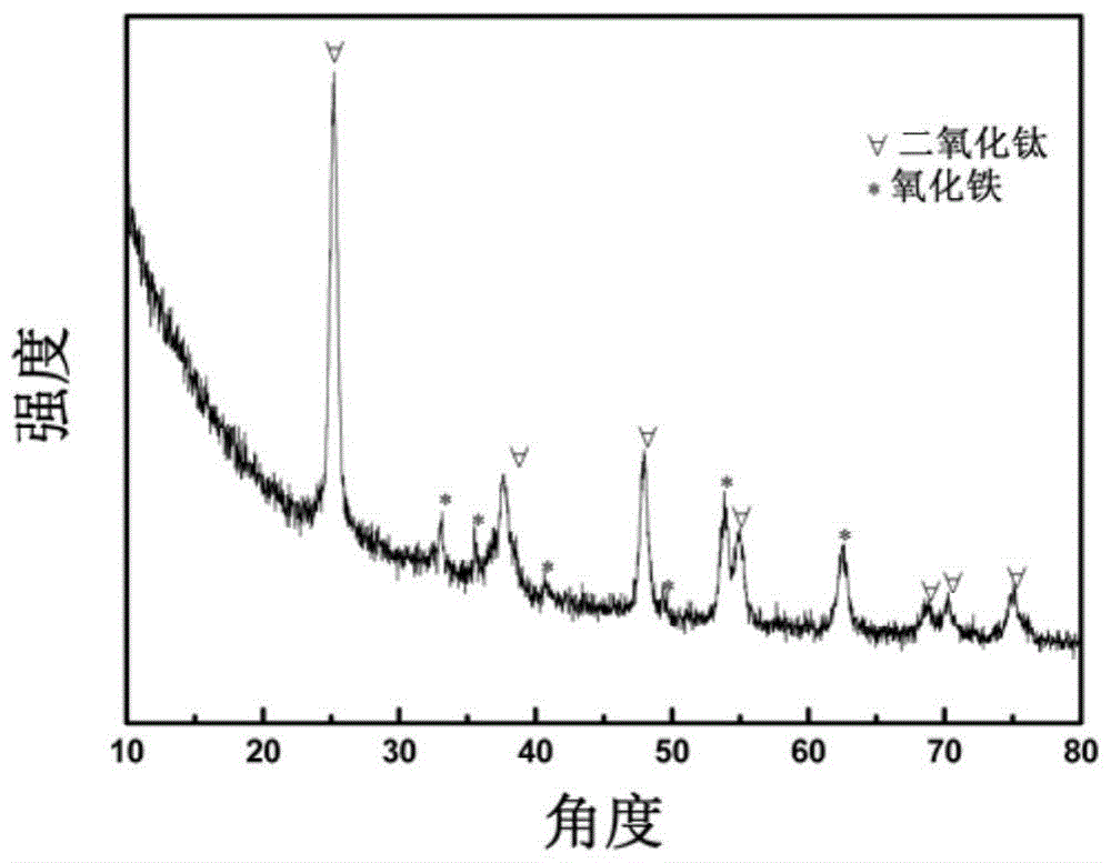 Preparation method of titanium dioxide/iron oxide composite negative electrode material