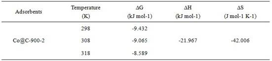 Preparation method and application of cobalt-based metal organic framework derived magnetic carbon composite material