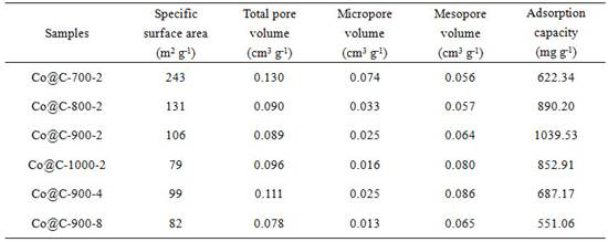 Preparation method and application of cobalt-based metal organic framework derived magnetic carbon composite material