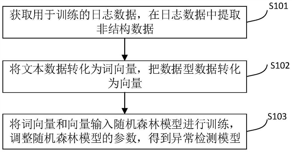 Abnormality detection model training method, anomaly detection method, anomaly detection device and medium