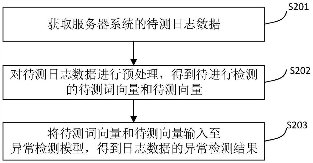 Abnormality detection model training method, anomaly detection method, anomaly detection device and medium