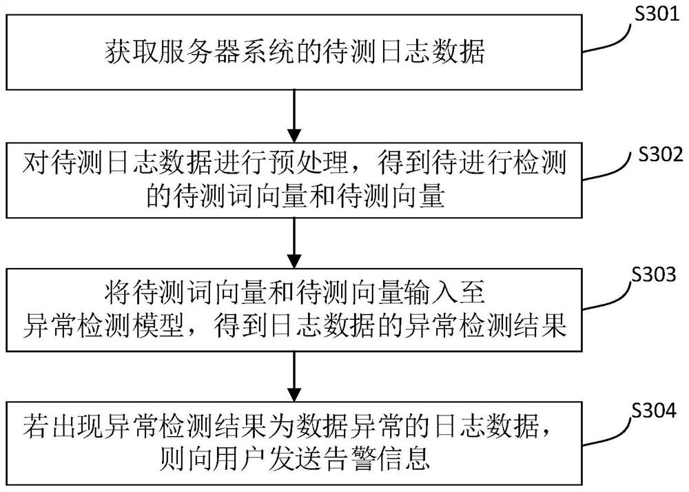 Abnormality detection model training method, anomaly detection method, anomaly detection device and medium