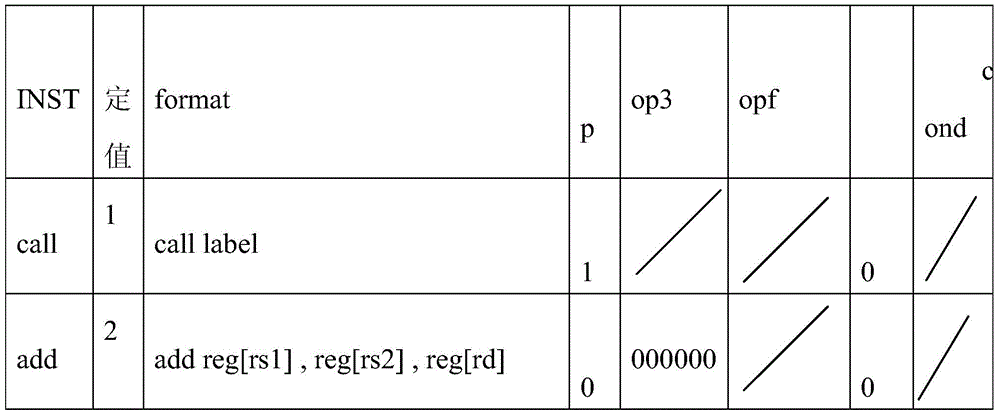 A Method for Analyzing Correlation of Pipeline Instructions