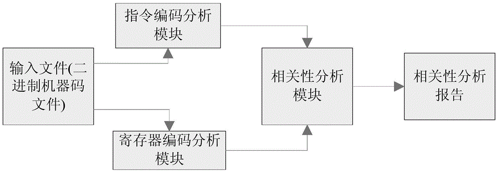 A Method for Analyzing Correlation of Pipeline Instructions