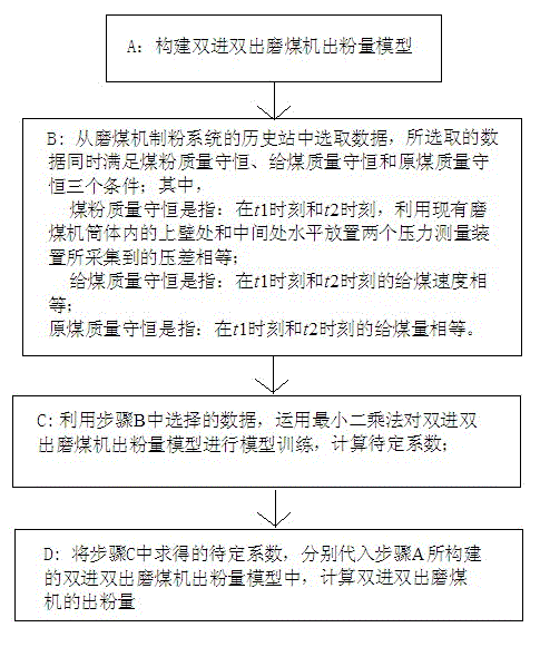 Method for calculating powder output of double-inlet and double-outlet coal mill