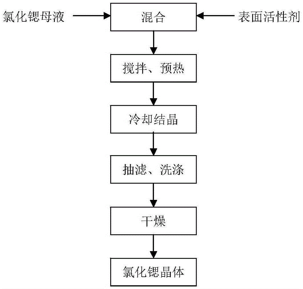 A kind of preparation method of gritty strontium chloride hexahydrate